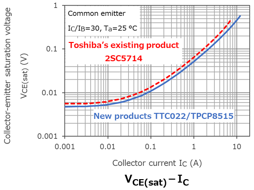 The illustration of characteristic curve of expanded lineup of bipolar transistors that contribute to the reduction of the power consumption of equipment.