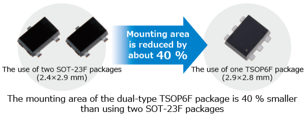 采用小型封装、具有高允许功率耗散的100V双型N沟道MOSFET产品的安装面积比较图示：SSM6N815R。