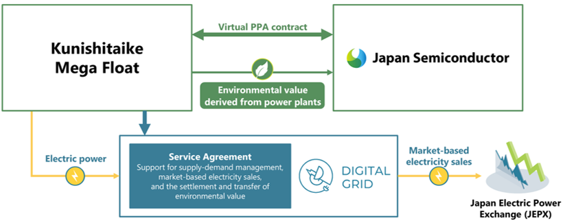 Japan Semiconductor Signs Virtual PPA for the Largest Floating Solar Power Plant in Western Japan