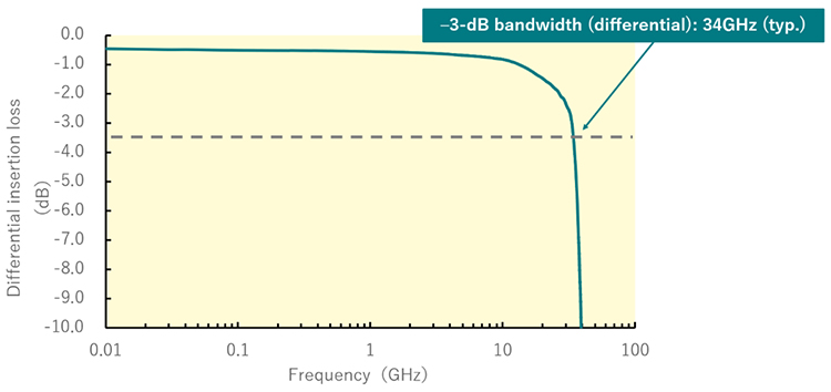 TDS5C212MX的差分插入损耗与–3dB带宽（差分）