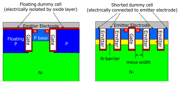 Figure 1. Comparison of device structures between the conventional IEGT (left) and the newly developed second-generation trench IEGT (right)