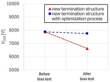 Figure 4. Comparison of breakdown voltage variation before and after bias testing (Toshiba test results)