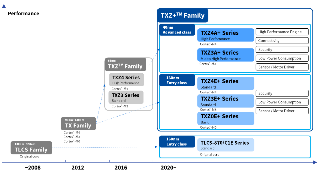 东芝扩大微控制器产品线—推出用于物联网设备的32位微控制器TXZ+™家族—