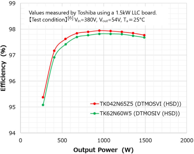 Efficiency comparison of TK042N65Z5 and TK62N60W5