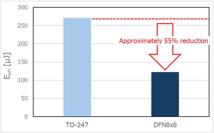 图1. TO-247与DFN8×8封装的导通损耗（Eon）和关断损耗（Eoff）比较
