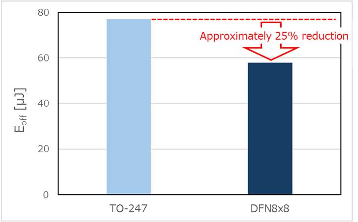 图1 TO-247与DFN8x8封装的导通损耗（Eon）和关断损耗（Eoff）比较