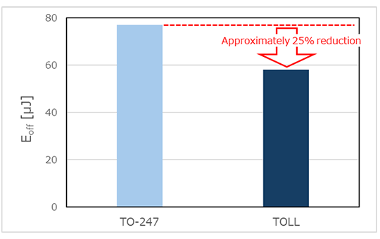 图1. TO-247与TOLL封装的导通损耗（Eon）和关断损耗（Eoff）比较