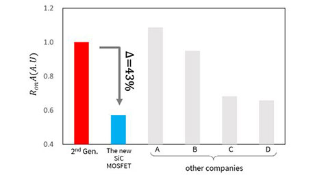 (a)	当第二代SiC MOSFET的R<sub>on</sub>A设为1时，对比1.2kV新型碳SiC MOSFET与其他公司的最新型碳SiC MOSFET的RonA。