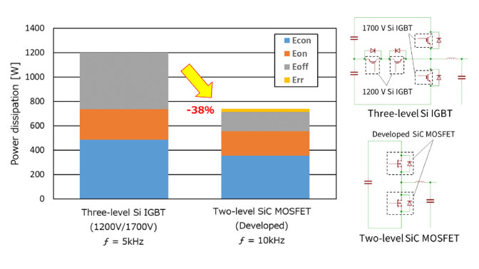 传统三电平Si IGBT与开发的两电平SiC-MOSFET逆变器功耗对比
