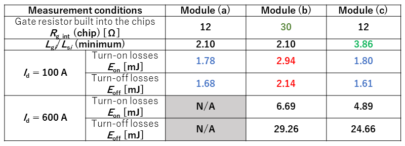 Figure 3. Switching waveforms and switching losses of the prototype modules (Source: Toshiba Group tests)