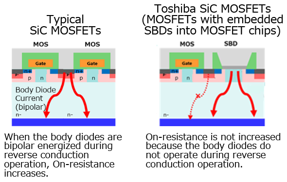 图4：典型SiC MOSFET与东芝SiC MOSFET（将SBD嵌入MOSFET芯片的MOSFET）的比较