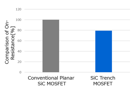 图2.传统平面型SiC MOSFET与沟槽型SiC MOSFET的导通电阻比较（东芝测试结果）