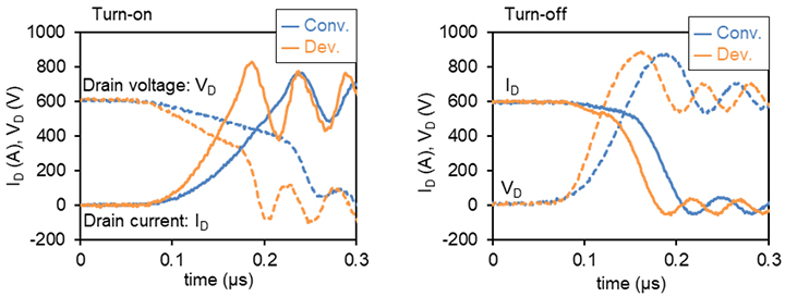 Figure 3. Comparison of switching characteristics between the conventional structure and the new SiC power module (Toshiba test results)