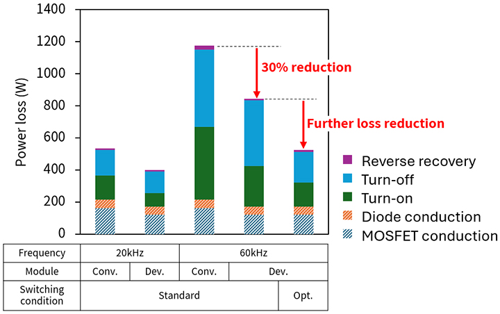 Figure 4. Simulation results of inverter loss reduction (Toshiba test results)