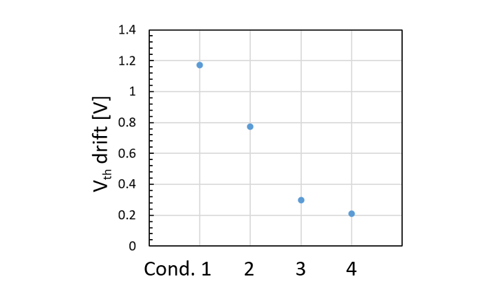 Figure 2. Comparison of V<sub>th</sub> drift for different gate oxide interface treatment conditions (Measurement conditions: 25°C, gate-to-source voltage V<sub>gs</sub>=+25V/-10V, Duty=50%, 500kHz, at 10<sup>11</sup> cycles. Toshiba test results)