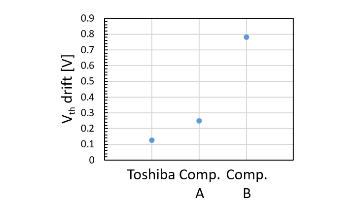 Figure 3. Comparison of V<sub>th</sub> drift between Toshiba's 1200V trench-gate SiC MOSFET  and commercially available trench-gate SiC MOSFETs (Measurement conditions: 25°C, V<sub>gs</sub>=+25V/-10V, Duty<sup>[9]</sup> =50%, 400kHz, at 10<sup>11</sup> cycles. As of September 30, 2026, Toshiba test results)