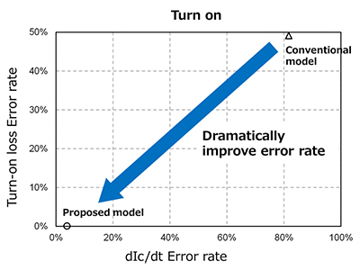 Improved error detection rate