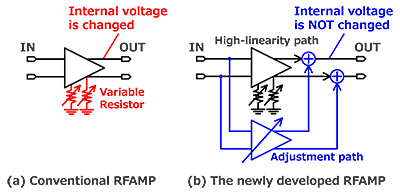 可变线性RFAMP