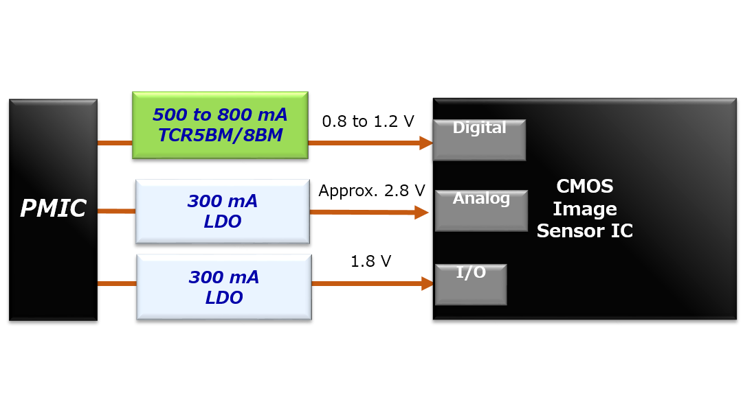 用于CMOS图像传感器的TCR5BM/8BM系列LDO稳压器的应用电路的CMOS图像传感器电源