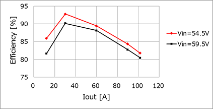 符合48V总线电压的1.2V／100A输出DC-DC转换器的效率曲线