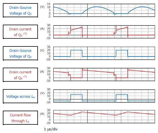 Waveforms of active clamp forward AC-DC power supply basic simulation circuit.