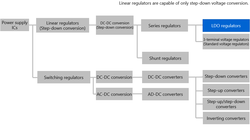 Figure 1.1 Types of power supply ICs