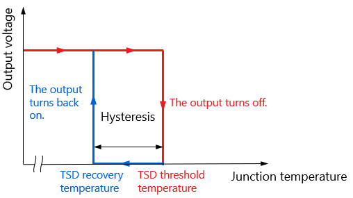 图2.3 LDO稳压器的热关断（TSD）操作