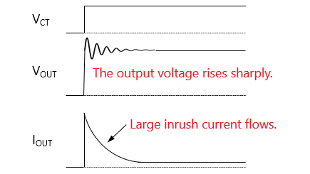无浪涌电流抑制的V<sub>OUT</sub>和I<sub>OUT</sub>波形