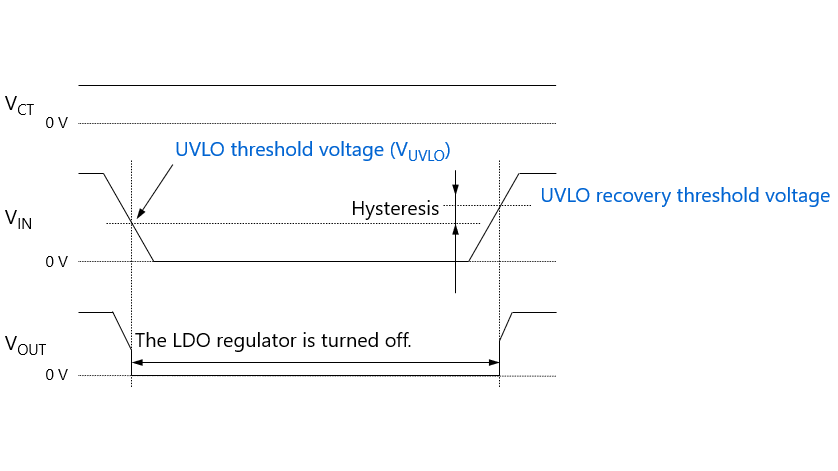 图 2.6 LDO 稳压器的欠压锁定 (UVLO) 功能