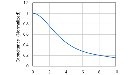 陶瓷电容器电容-电压曲线示例