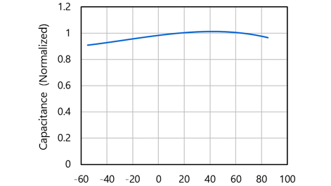 陶瓷电容器电容-温度曲线示例