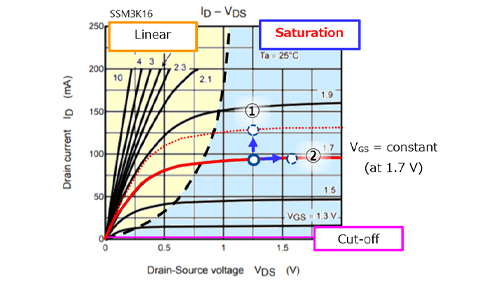 图1-3：N沟道MOSFET的I<sub>D</sub>-V<sub>DS</sub>曲线