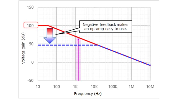 图2-1：运算放大器的频率特性