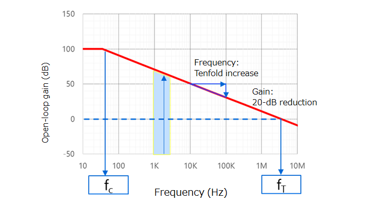 图2-3：运算放大器的开环增益（G<sub>V</sub>）与频率特性的关系示例