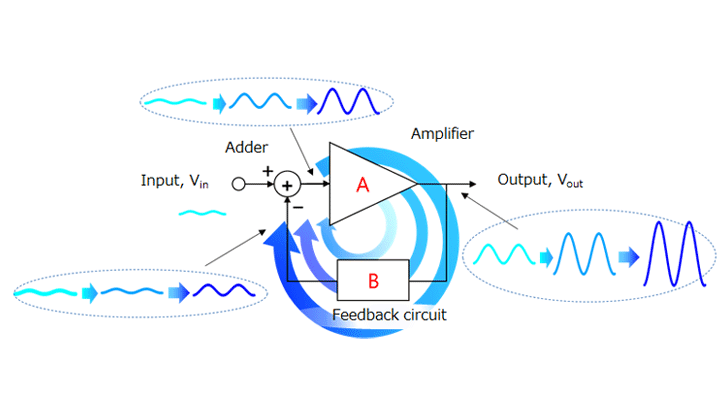 图2-6：干扰信号通过负反馈电路的增长
