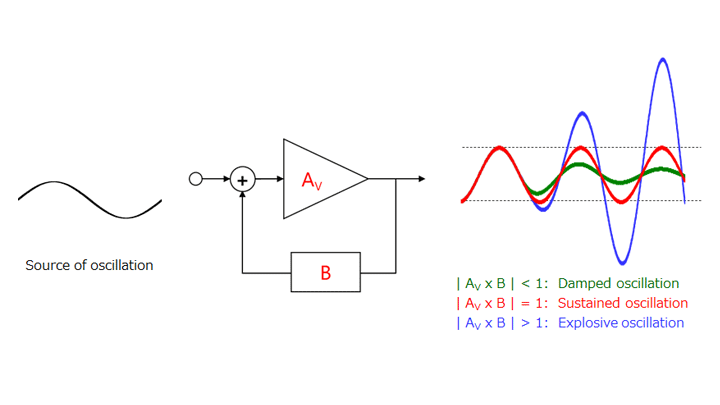图2-7：反馈电路产生的振荡