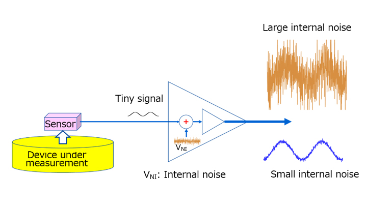 图3-1：内部噪声较大的运算放大器