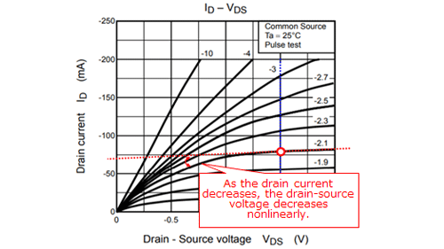 Figure 3-7 Example of I<sub>D</sub>-V<sub>DS</sub> curves of a P-channel MOSFET