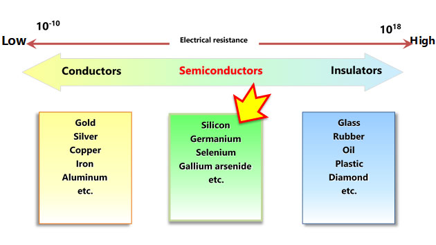 图1-1：按电阻率划分的材料类别