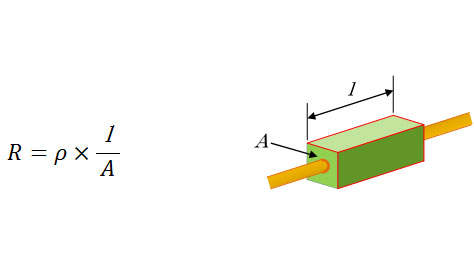 图1-2：材料电阻的定义