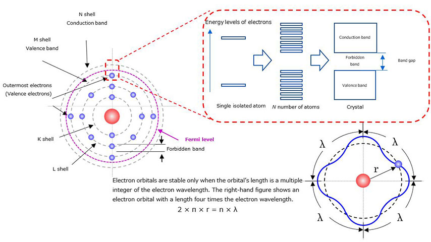 图1-3：电子轨道的稳定性条件