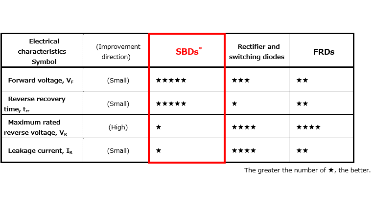 表3-1：硅SBD与pn结二极管对比表
