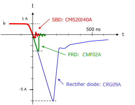 Figure 3-9 Comparison of the reverse recovery characteristics of a rectifier diode, an FRD, and an SBD