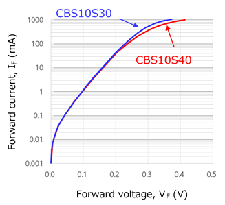 图3-11：具有不同最大额定反向电压的SBD的正向特性