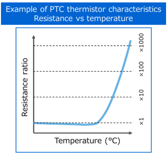 Example of PTC thermistor characteristics Resistance vs temperature