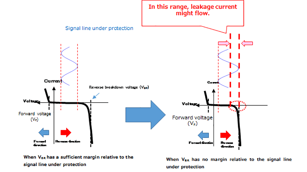 Figure 3.1 Reverse breakdown voltage vs signal line voltage