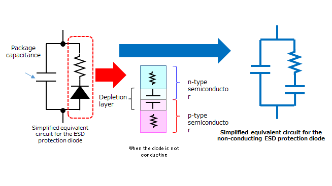 Figure 3.3 Total capacitance of an ESD protection diode