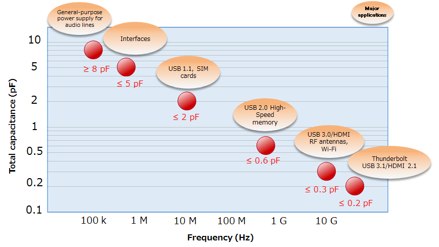 图3.6粗略总电容与信号频率