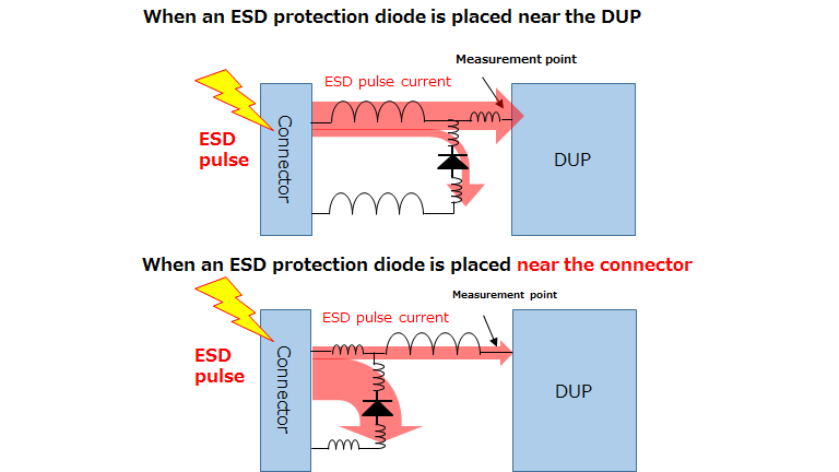 当ESD保护二极管放置在DUP附近时／当ESD保护二极管放置在连接器附近时 