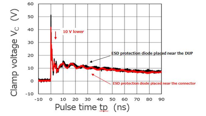 图5.1钳位电压差取决于ESD保护二极管的位置